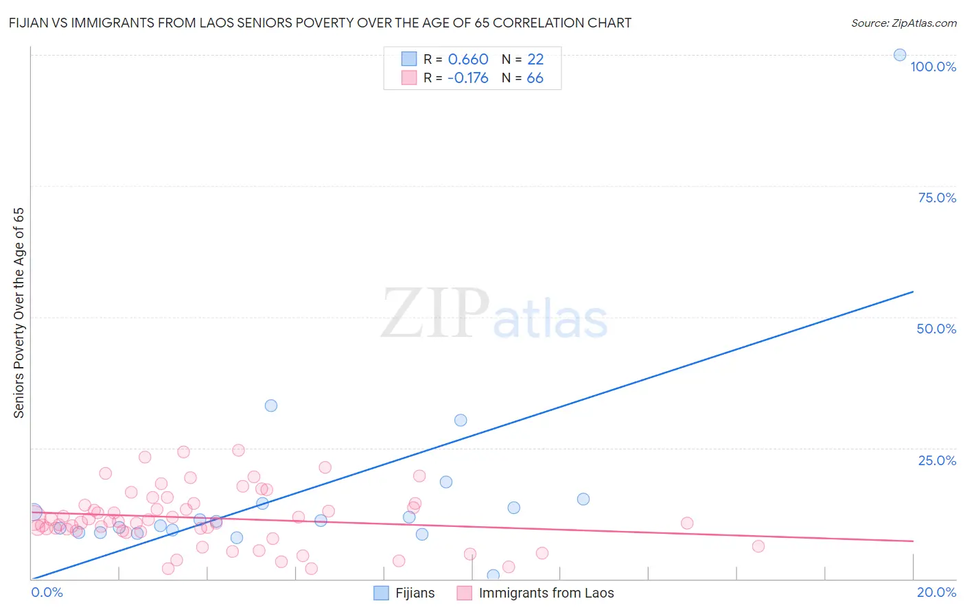 Fijian vs Immigrants from Laos Seniors Poverty Over the Age of 65