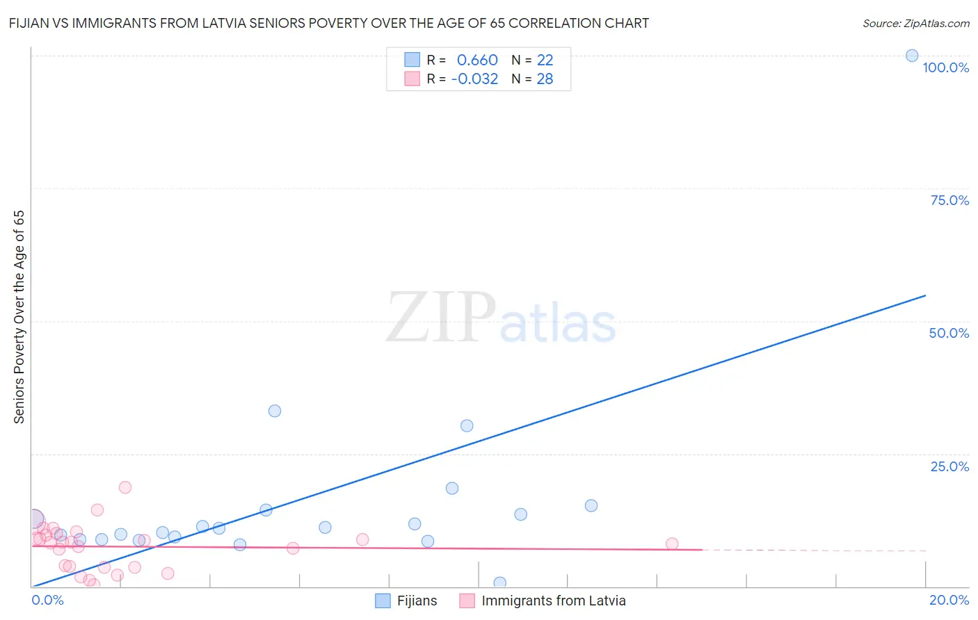 Fijian vs Immigrants from Latvia Seniors Poverty Over the Age of 65