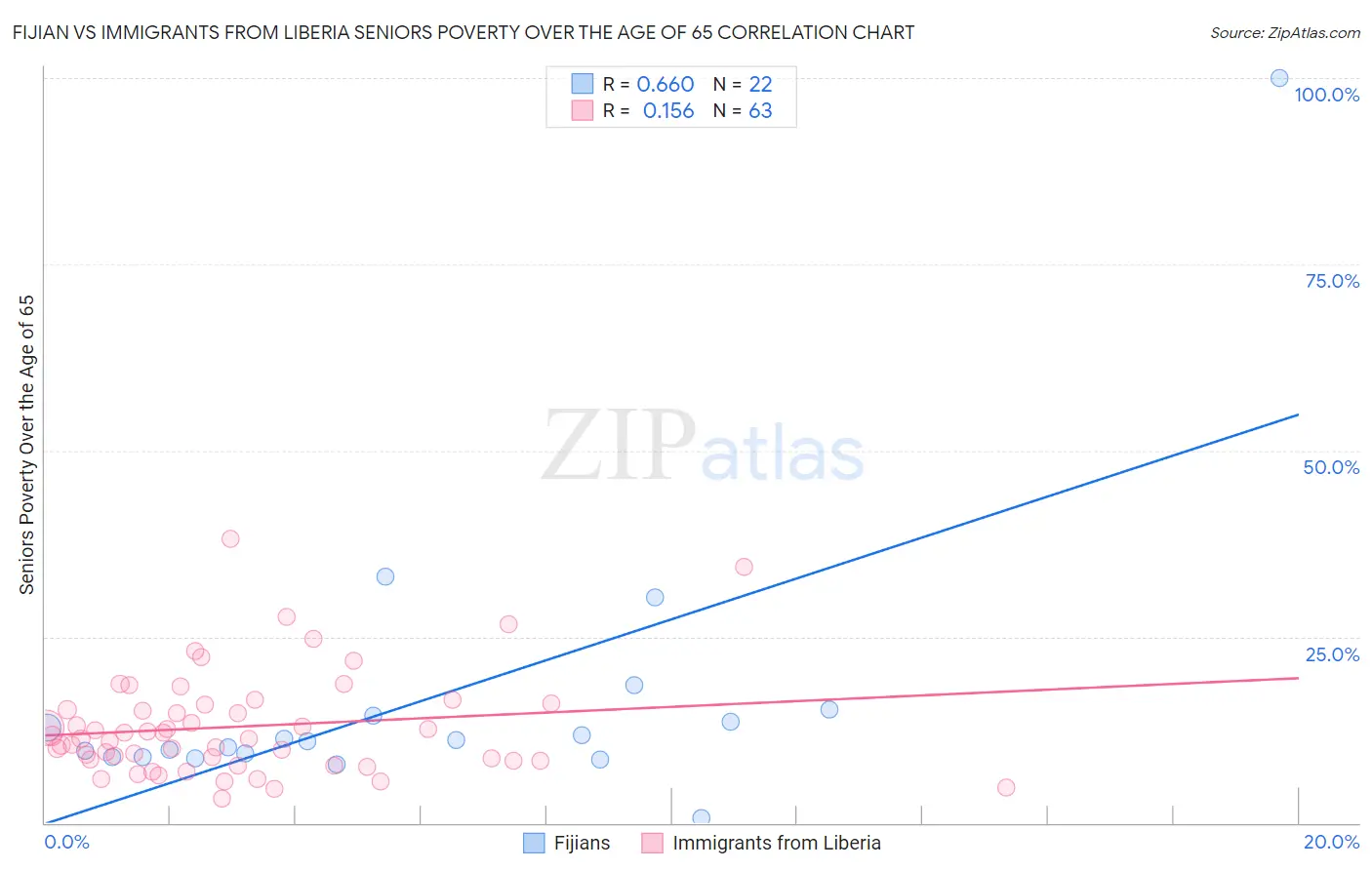 Fijian vs Immigrants from Liberia Seniors Poverty Over the Age of 65