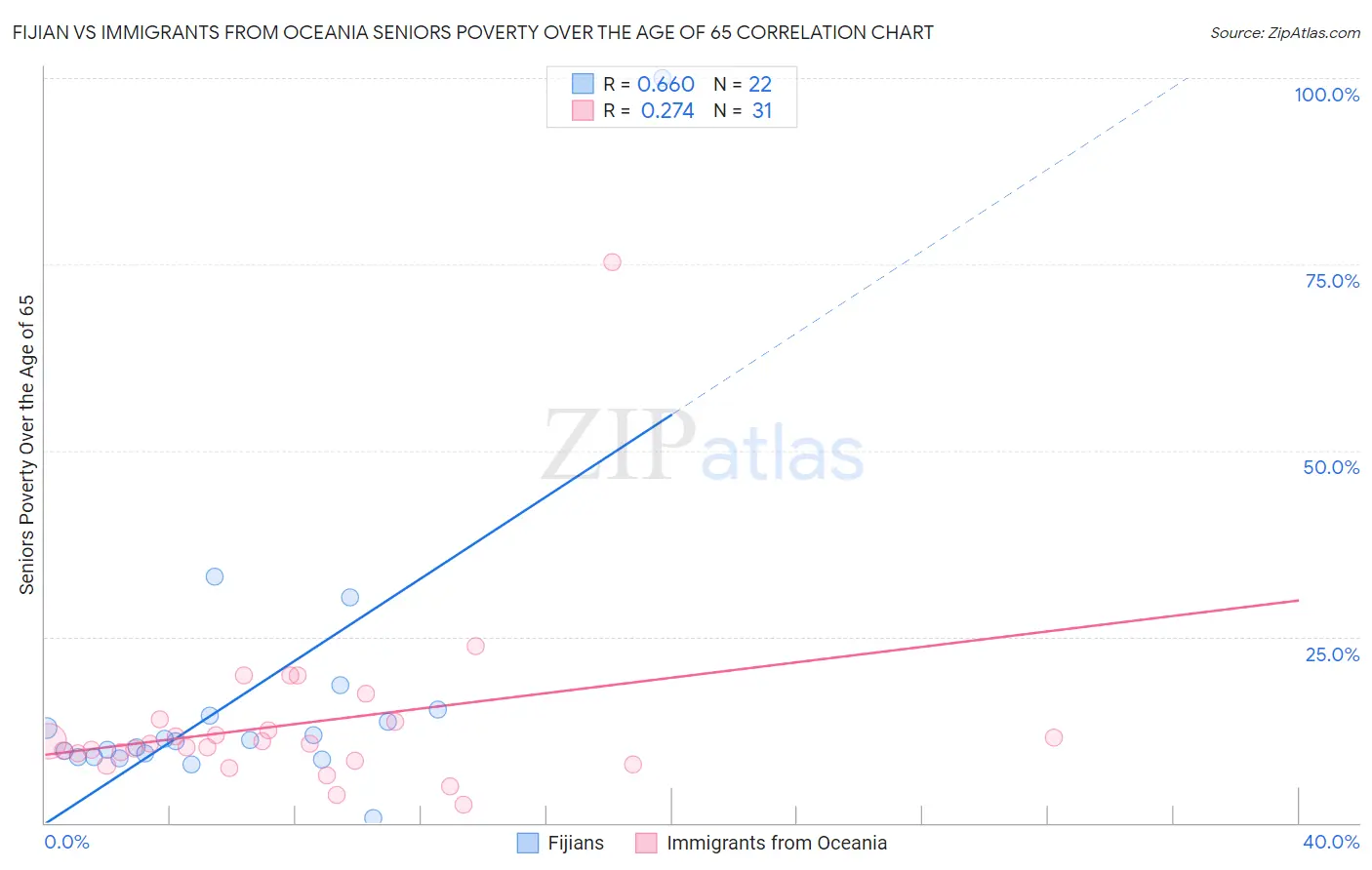 Fijian vs Immigrants from Oceania Seniors Poverty Over the Age of 65