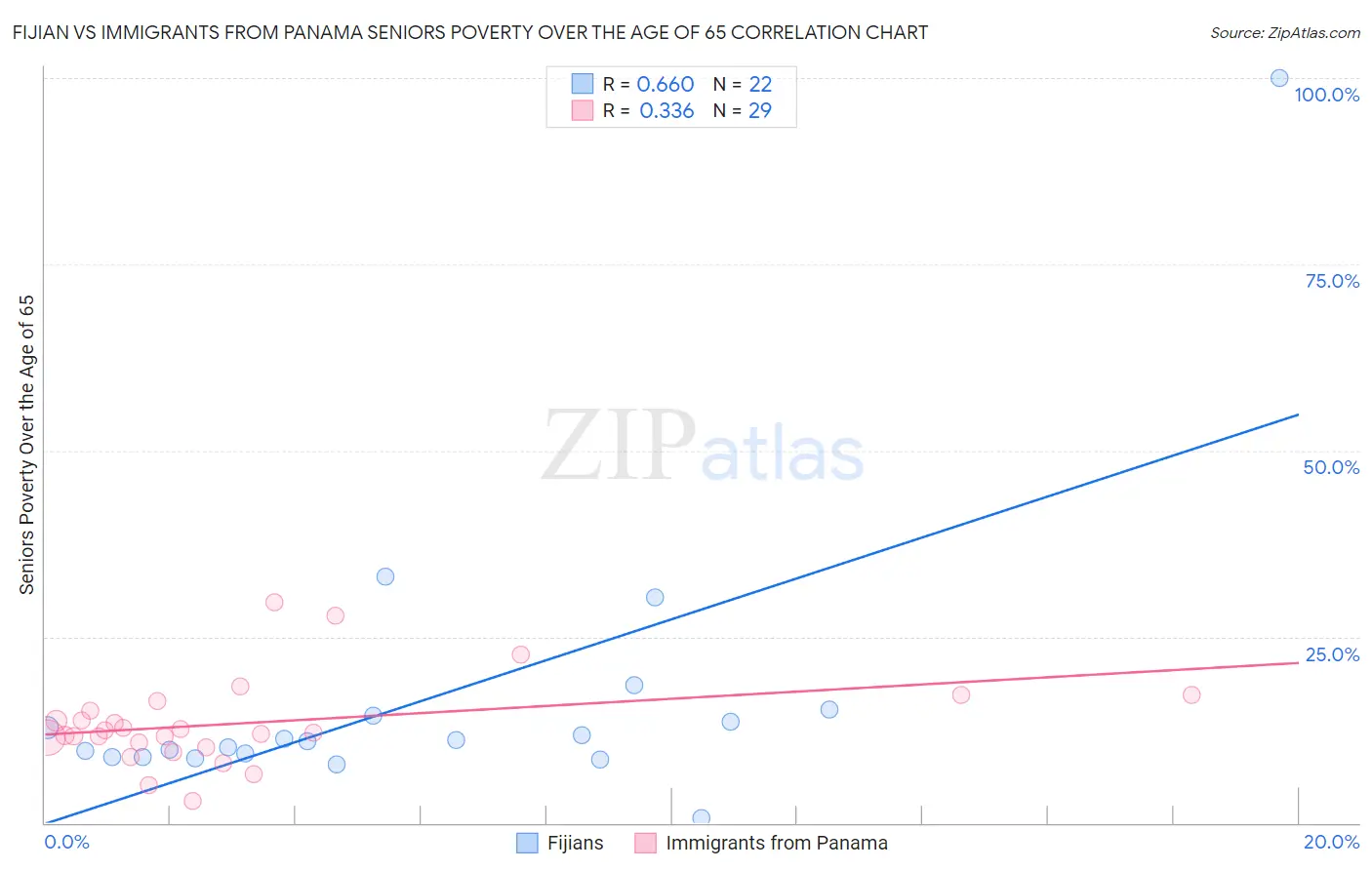 Fijian vs Immigrants from Panama Seniors Poverty Over the Age of 65