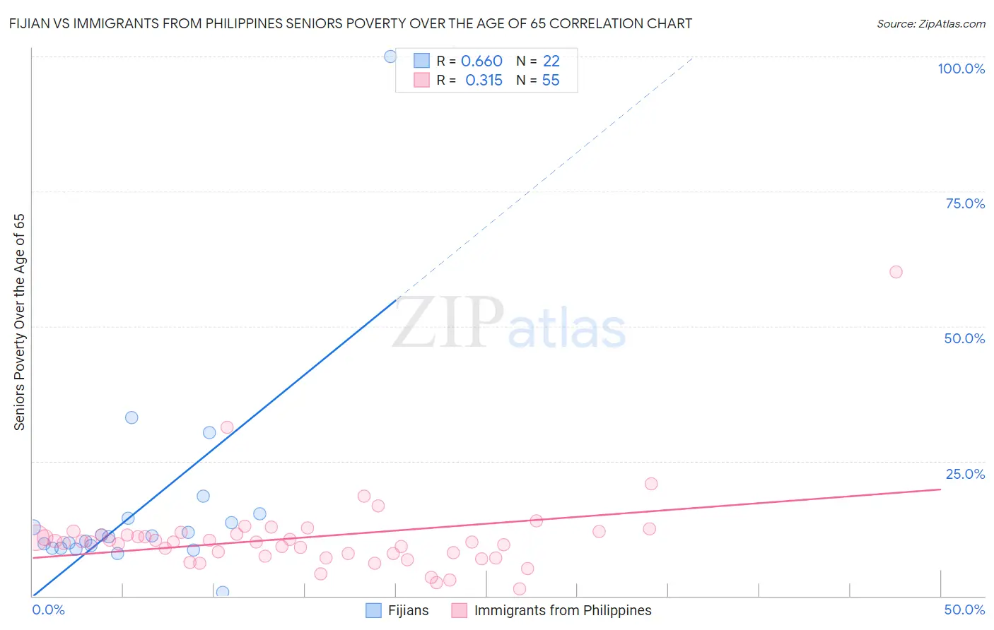 Fijian vs Immigrants from Philippines Seniors Poverty Over the Age of 65