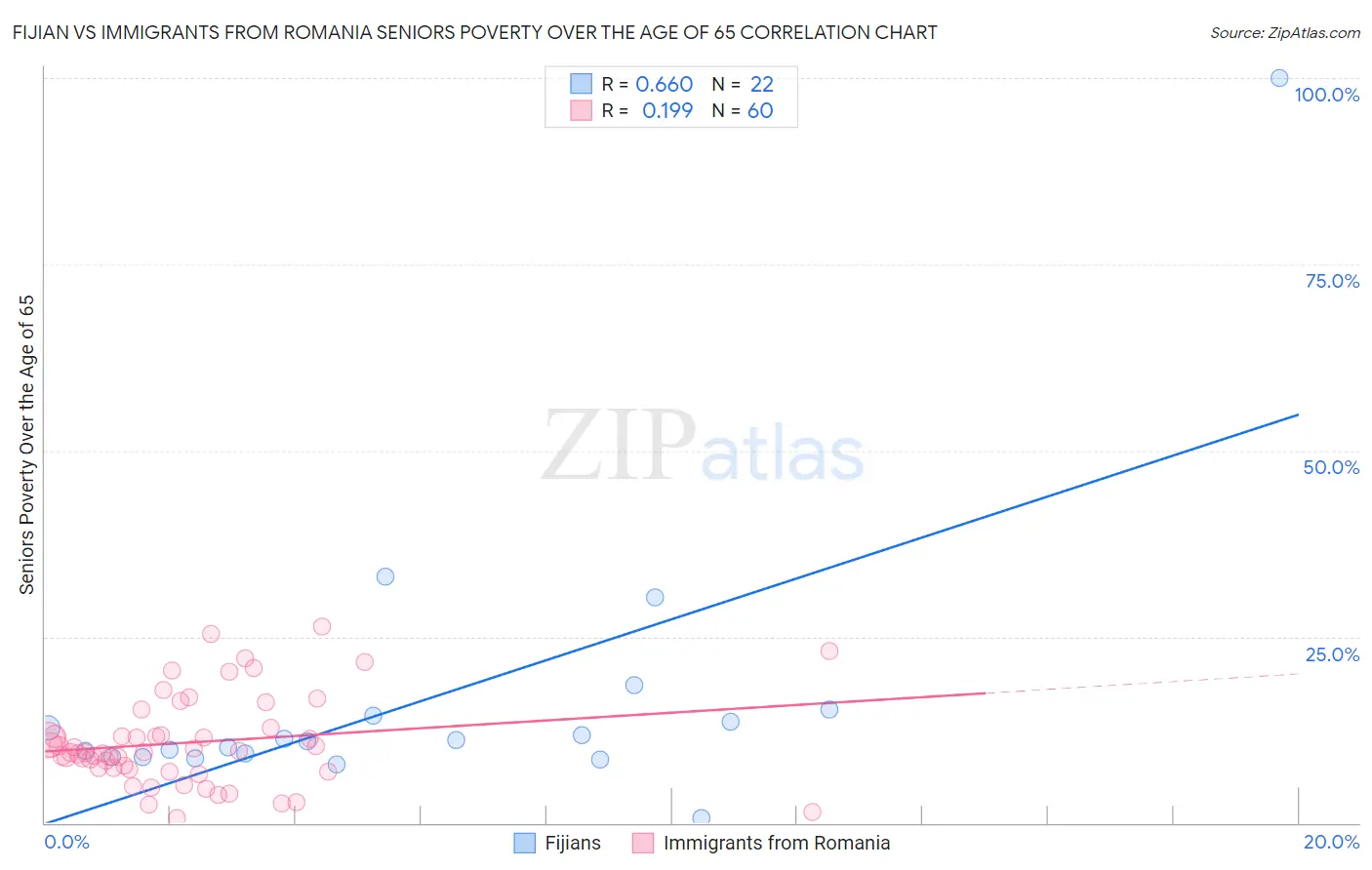 Fijian vs Immigrants from Romania Seniors Poverty Over the Age of 65
