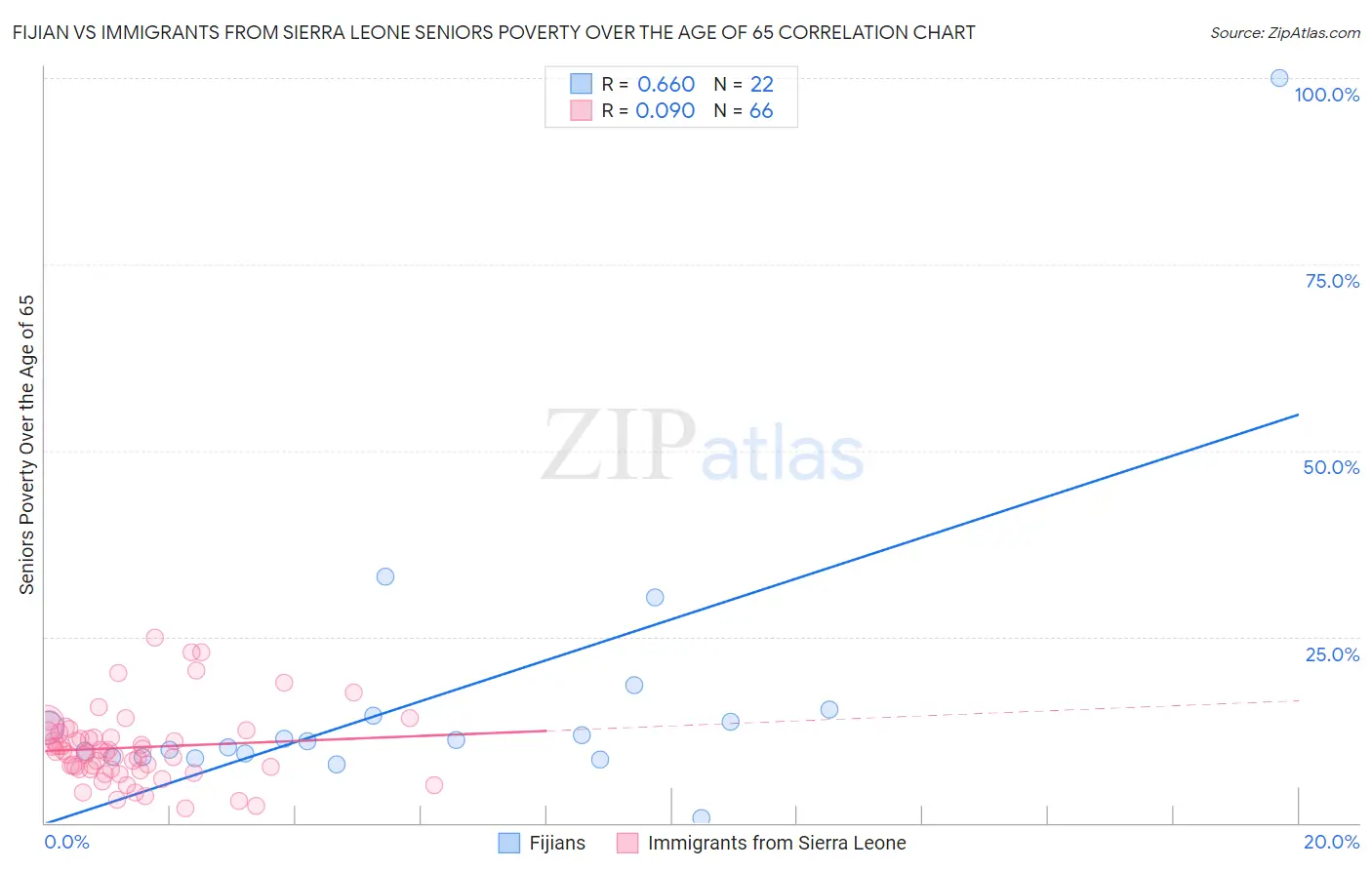 Fijian vs Immigrants from Sierra Leone Seniors Poverty Over the Age of 65