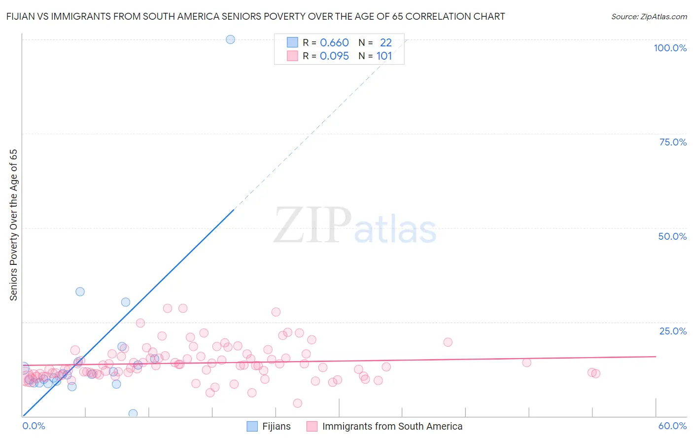 Fijian vs Immigrants from South America Seniors Poverty Over the Age of 65