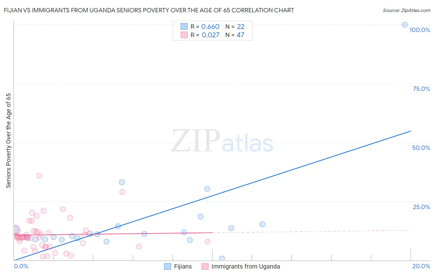 Fijian vs Immigrants from Uganda Seniors Poverty Over the Age of 65