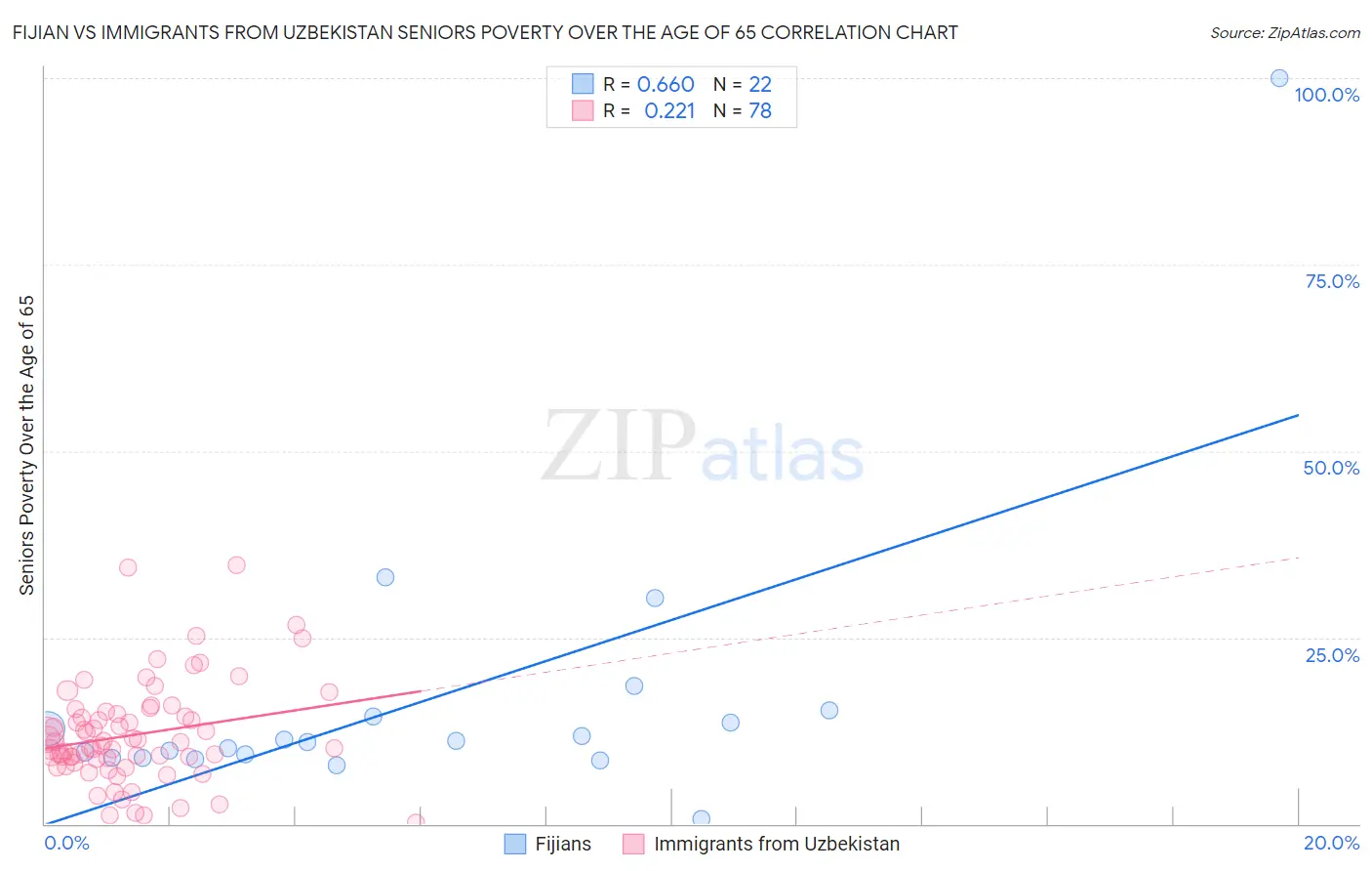 Fijian vs Immigrants from Uzbekistan Seniors Poverty Over the Age of 65