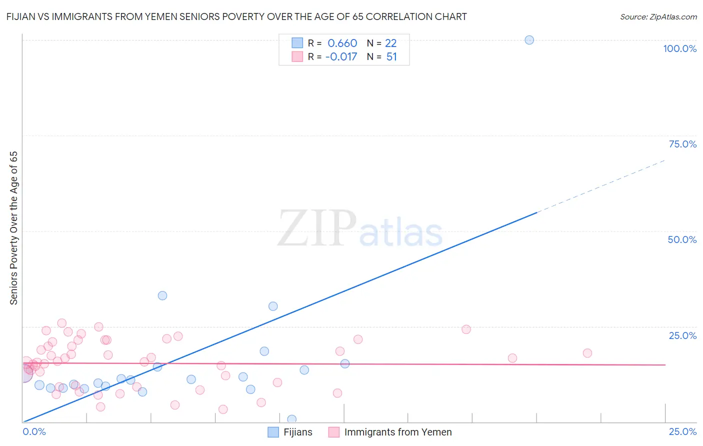 Fijian vs Immigrants from Yemen Seniors Poverty Over the Age of 65