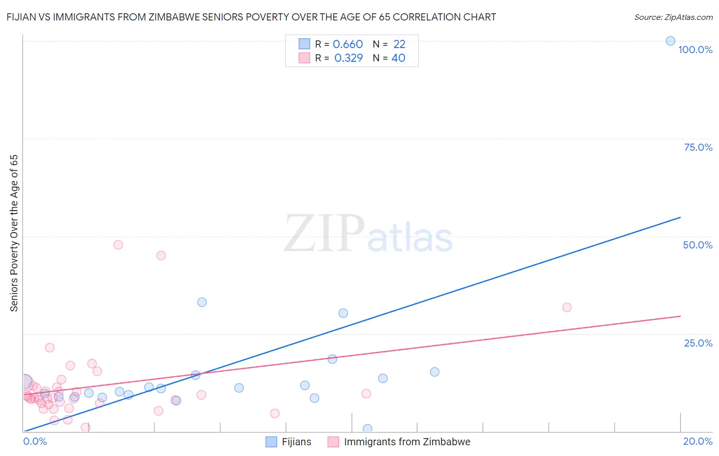 Fijian vs Immigrants from Zimbabwe Seniors Poverty Over the Age of 65