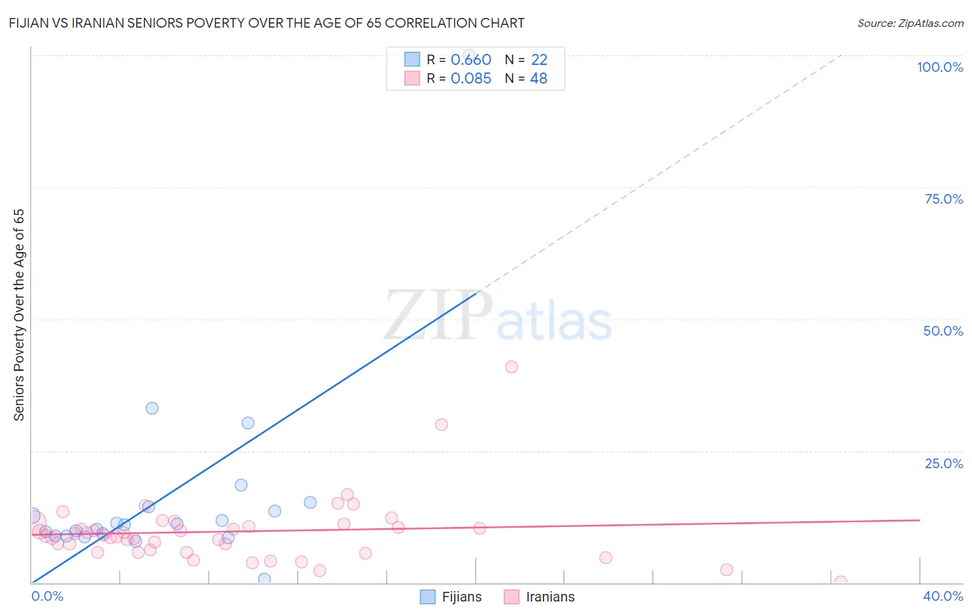 Fijian vs Iranian Seniors Poverty Over the Age of 65