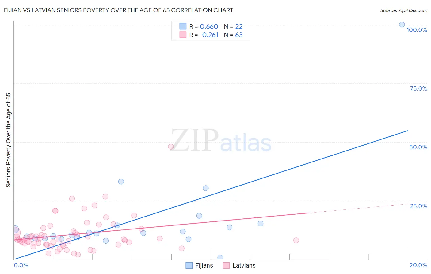 Fijian vs Latvian Seniors Poverty Over the Age of 65