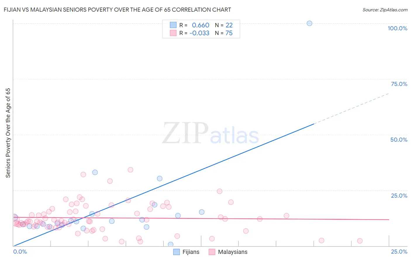Fijian vs Malaysian Seniors Poverty Over the Age of 65