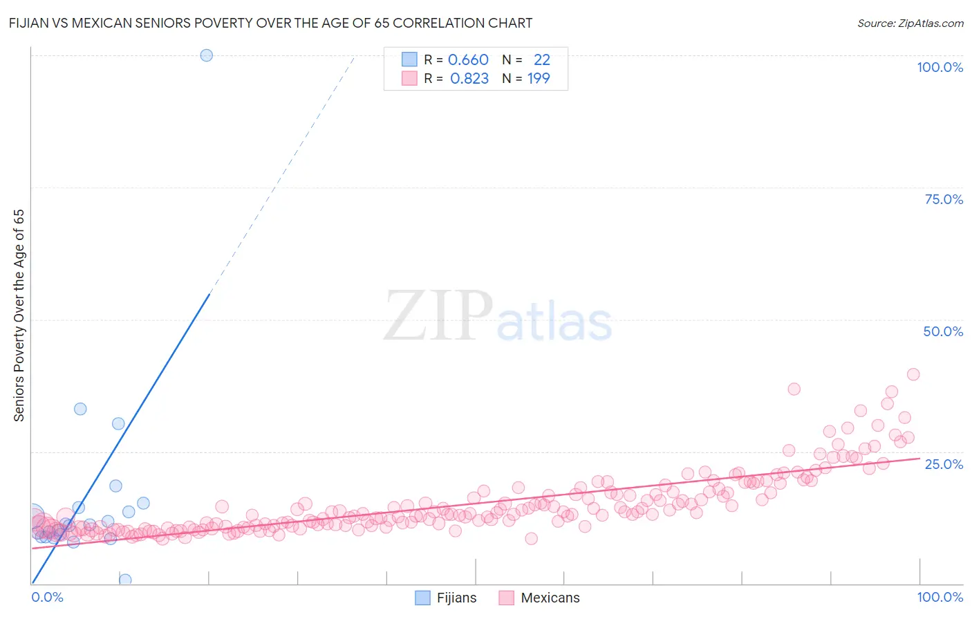 Fijian vs Mexican Seniors Poverty Over the Age of 65