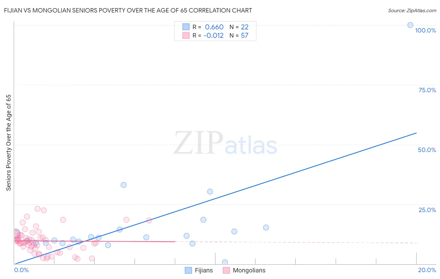 Fijian vs Mongolian Seniors Poverty Over the Age of 65