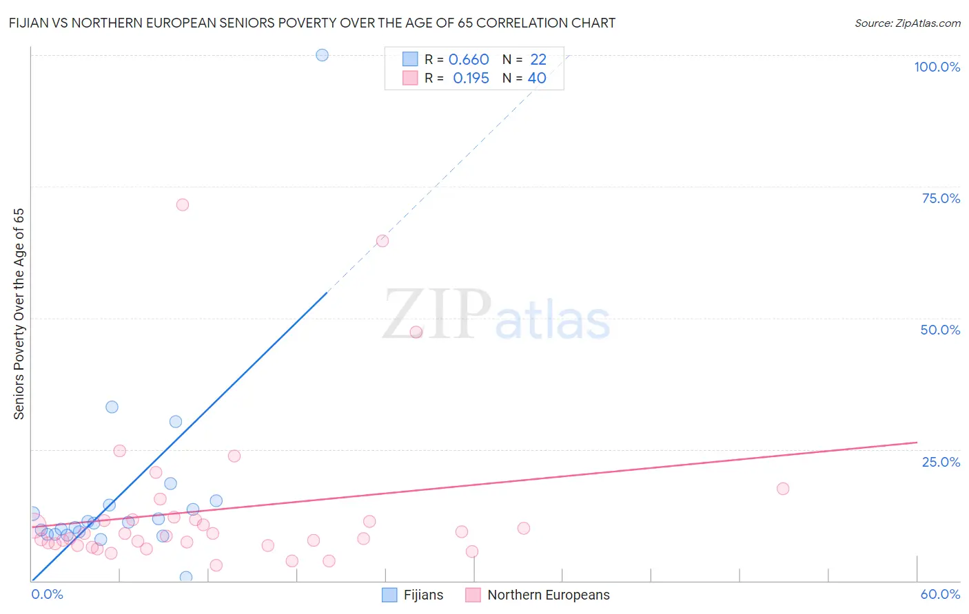 Fijian vs Northern European Seniors Poverty Over the Age of 65