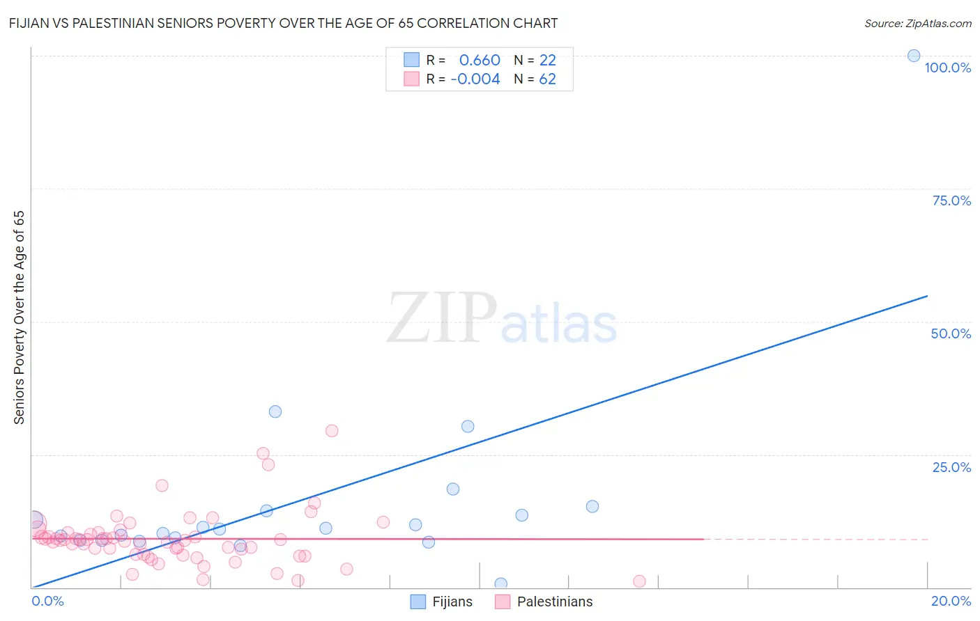 Fijian vs Palestinian Seniors Poverty Over the Age of 65