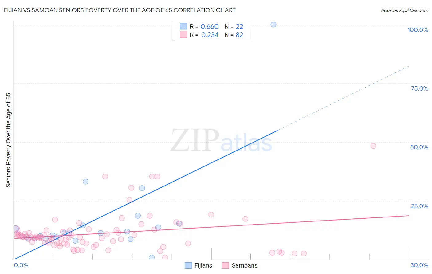 Fijian vs Samoan Seniors Poverty Over the Age of 65