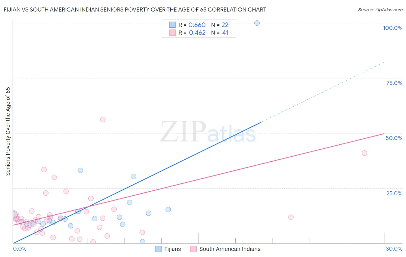 Fijian vs South American Indian Seniors Poverty Over the Age of 65