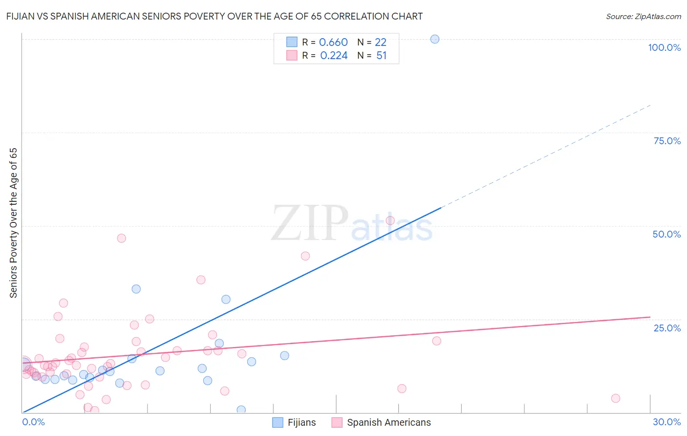 Fijian vs Spanish American Seniors Poverty Over the Age of 65