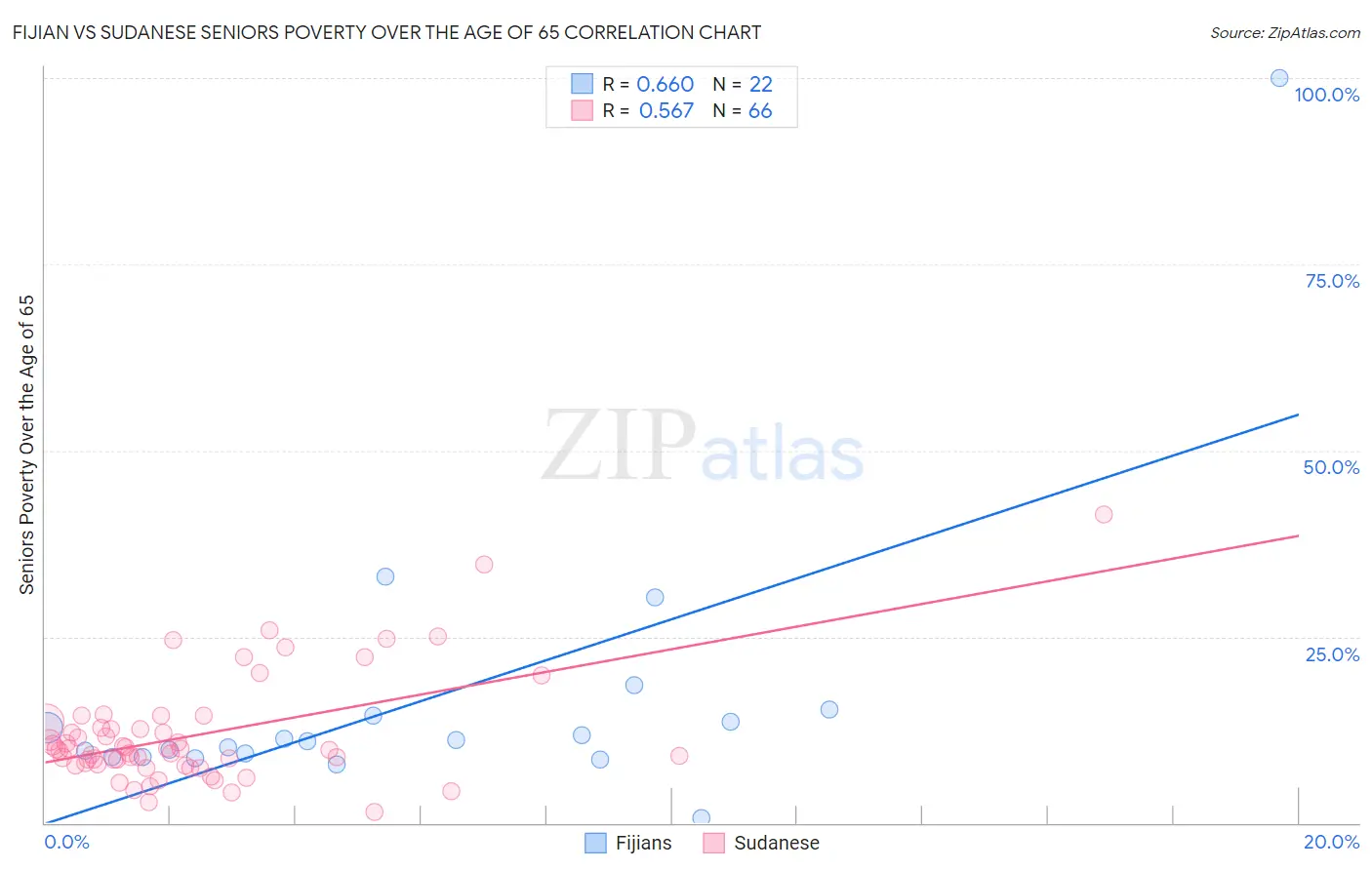 Fijian vs Sudanese Seniors Poverty Over the Age of 65