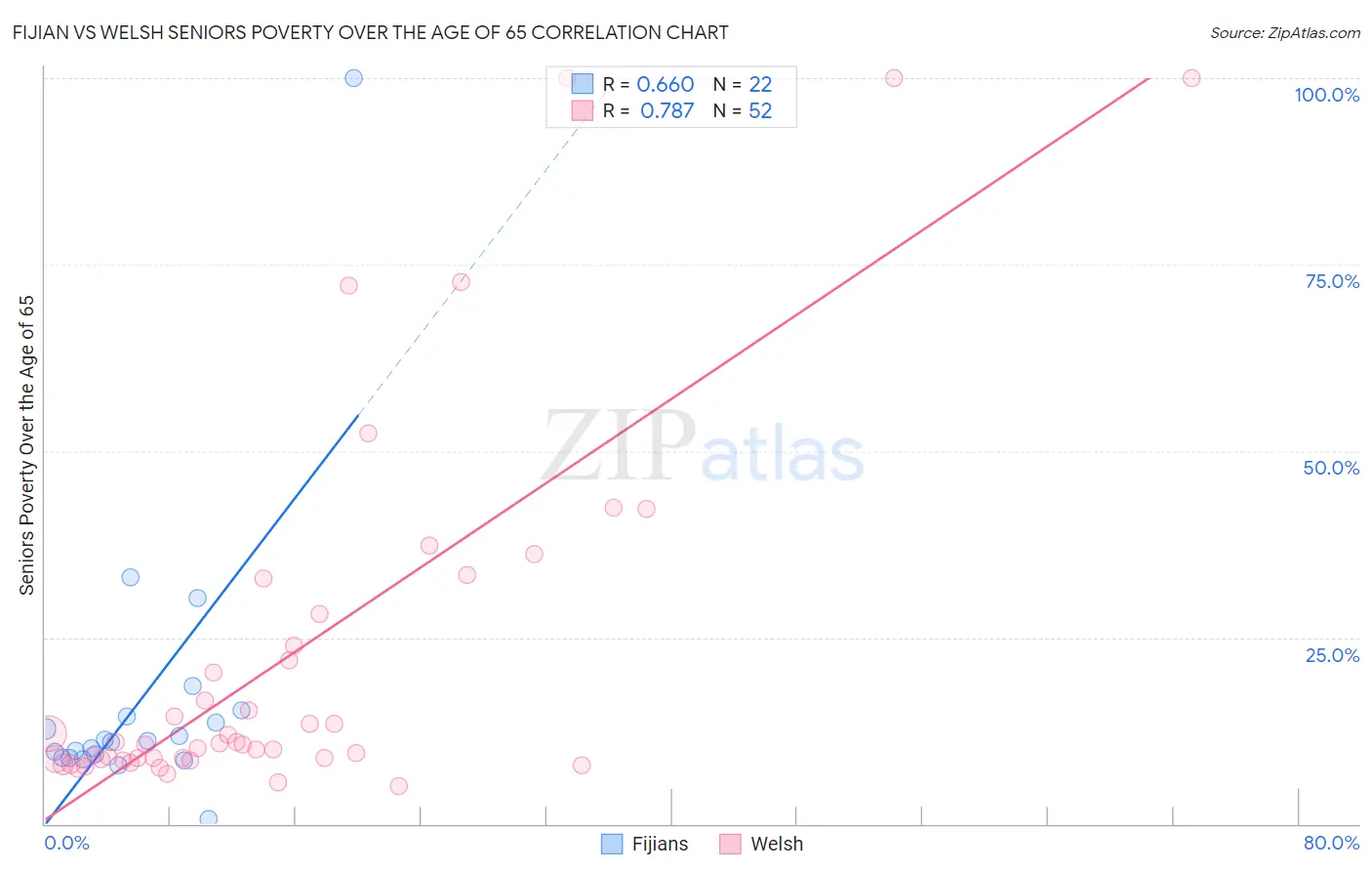 Fijian vs Welsh Seniors Poverty Over the Age of 65