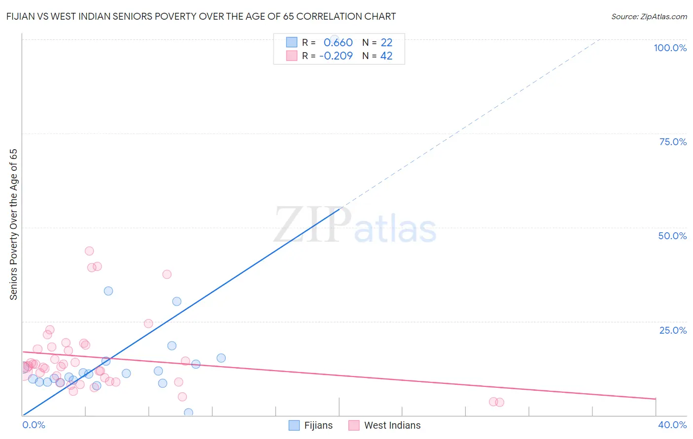 Fijian vs West Indian Seniors Poverty Over the Age of 65