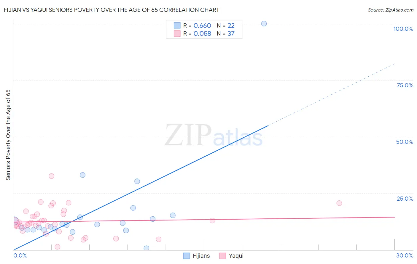 Fijian vs Yaqui Seniors Poverty Over the Age of 65