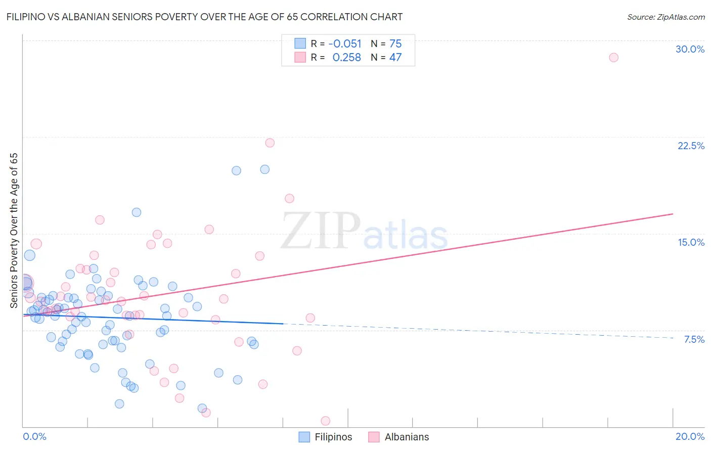Filipino vs Albanian Seniors Poverty Over the Age of 65
