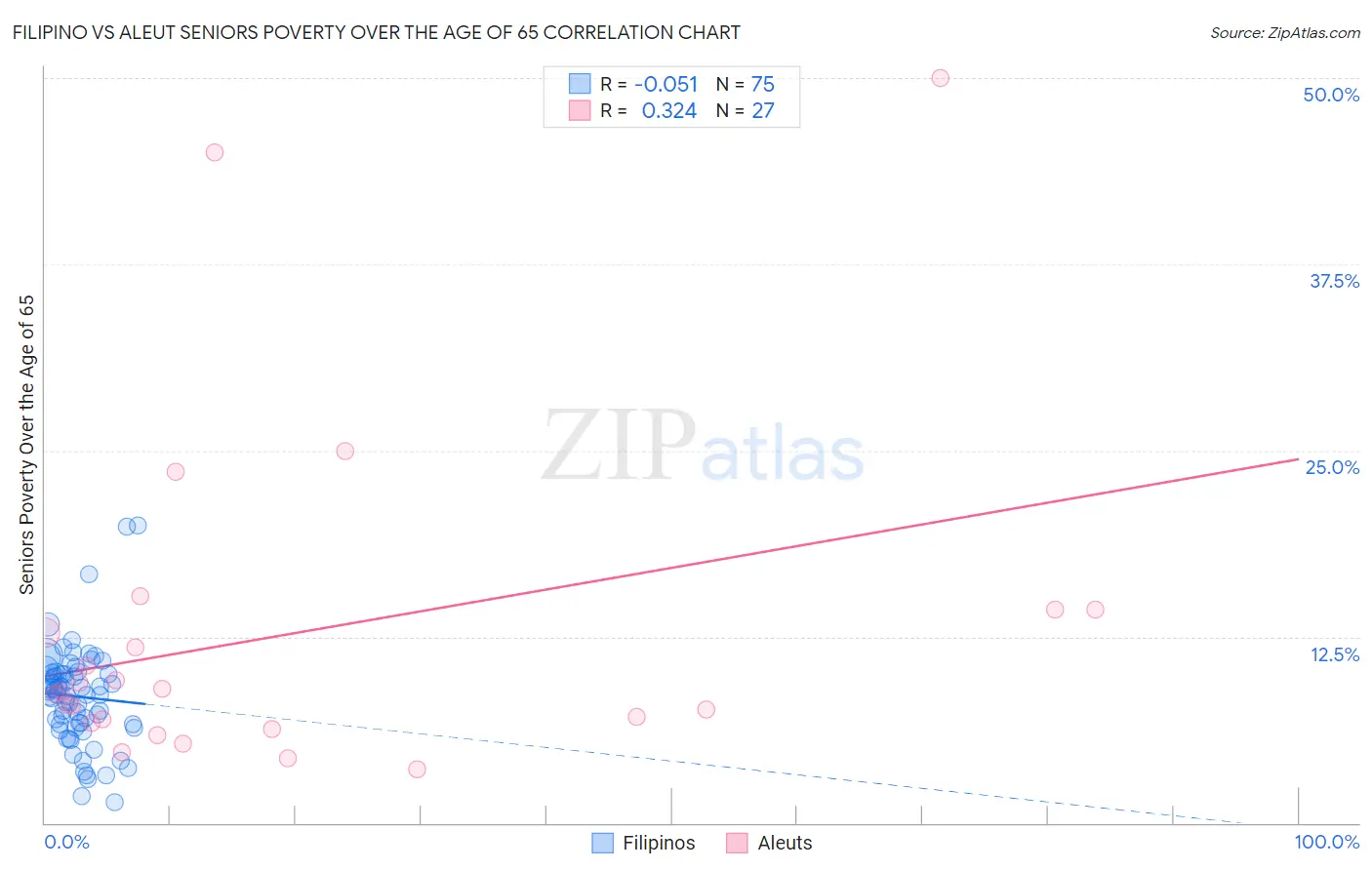 Filipino vs Aleut Seniors Poverty Over the Age of 65