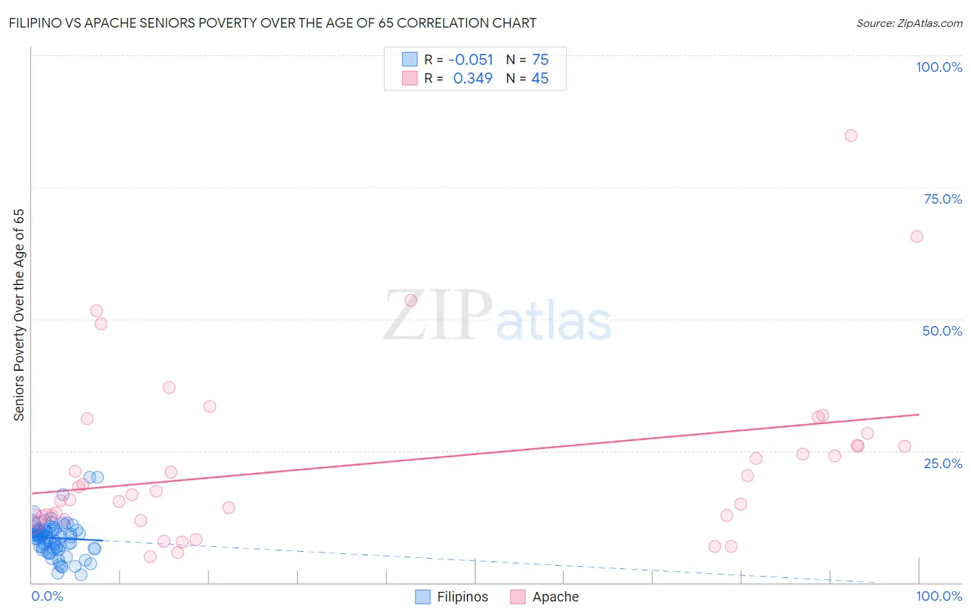 Filipino vs Apache Seniors Poverty Over the Age of 65