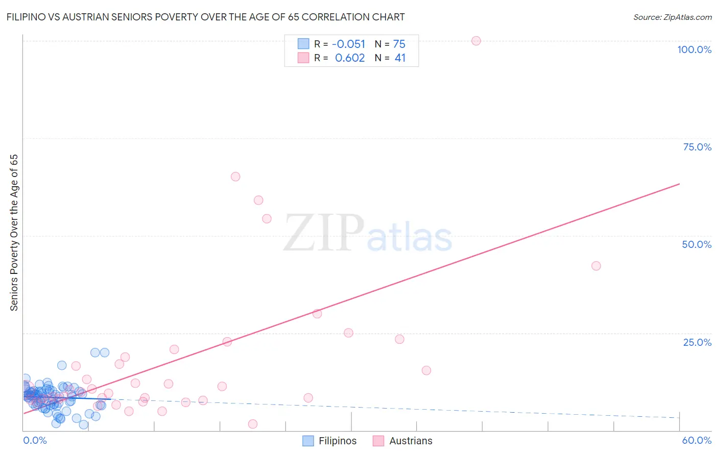 Filipino vs Austrian Seniors Poverty Over the Age of 65