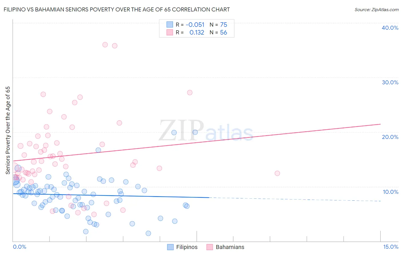 Filipino vs Bahamian Seniors Poverty Over the Age of 65