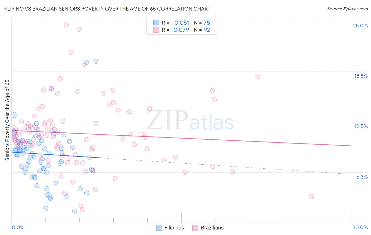 Filipino vs Brazilian Seniors Poverty Over the Age of 65