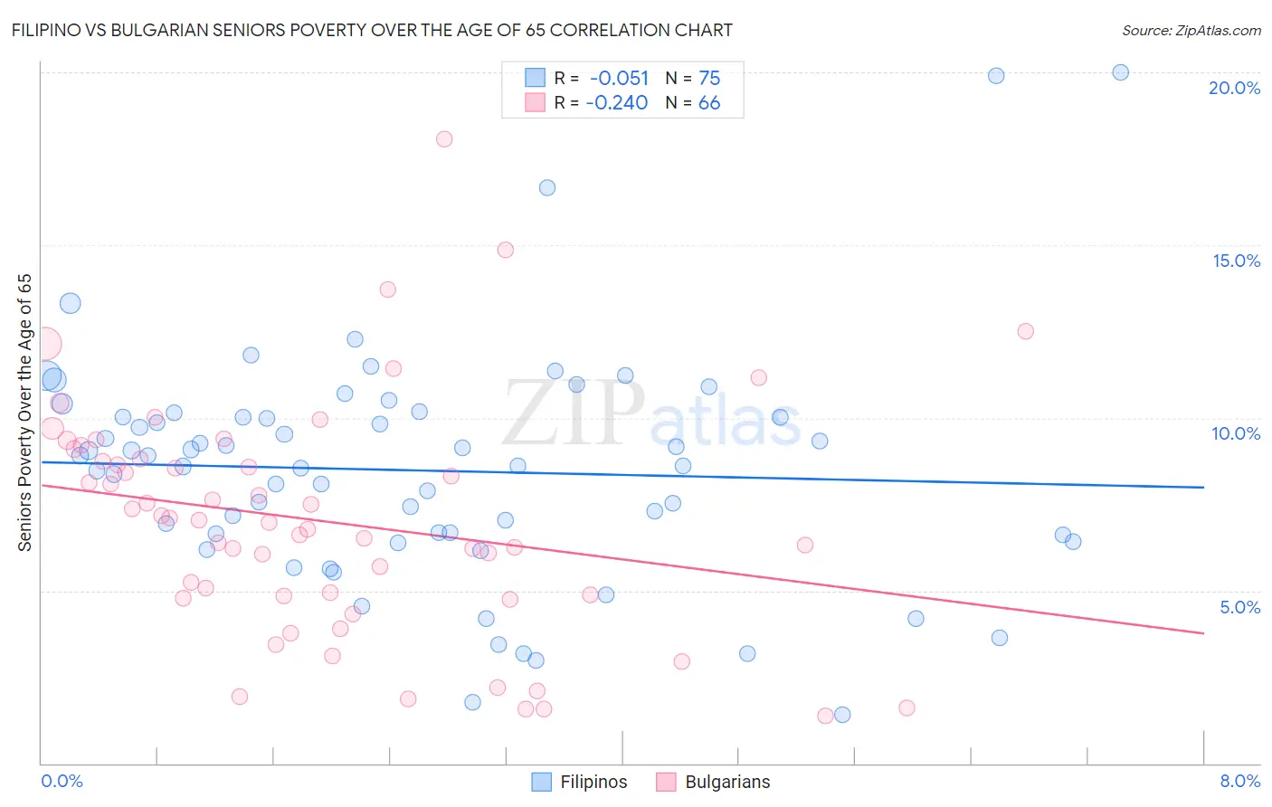 Filipino vs Bulgarian Seniors Poverty Over the Age of 65