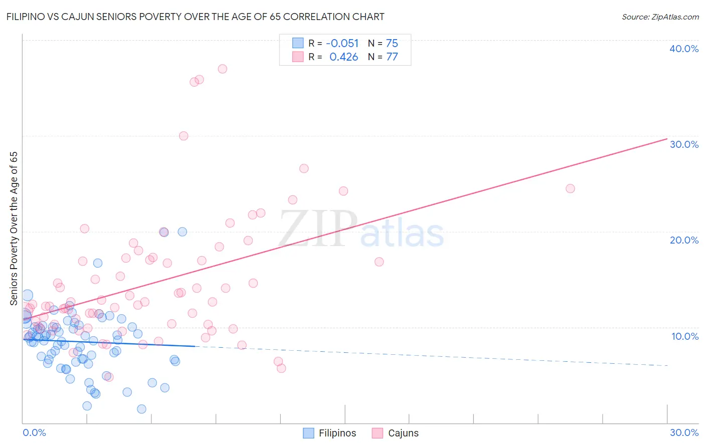 Filipino vs Cajun Seniors Poverty Over the Age of 65