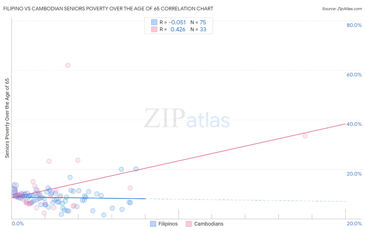 Filipino vs Cambodian Seniors Poverty Over the Age of 65