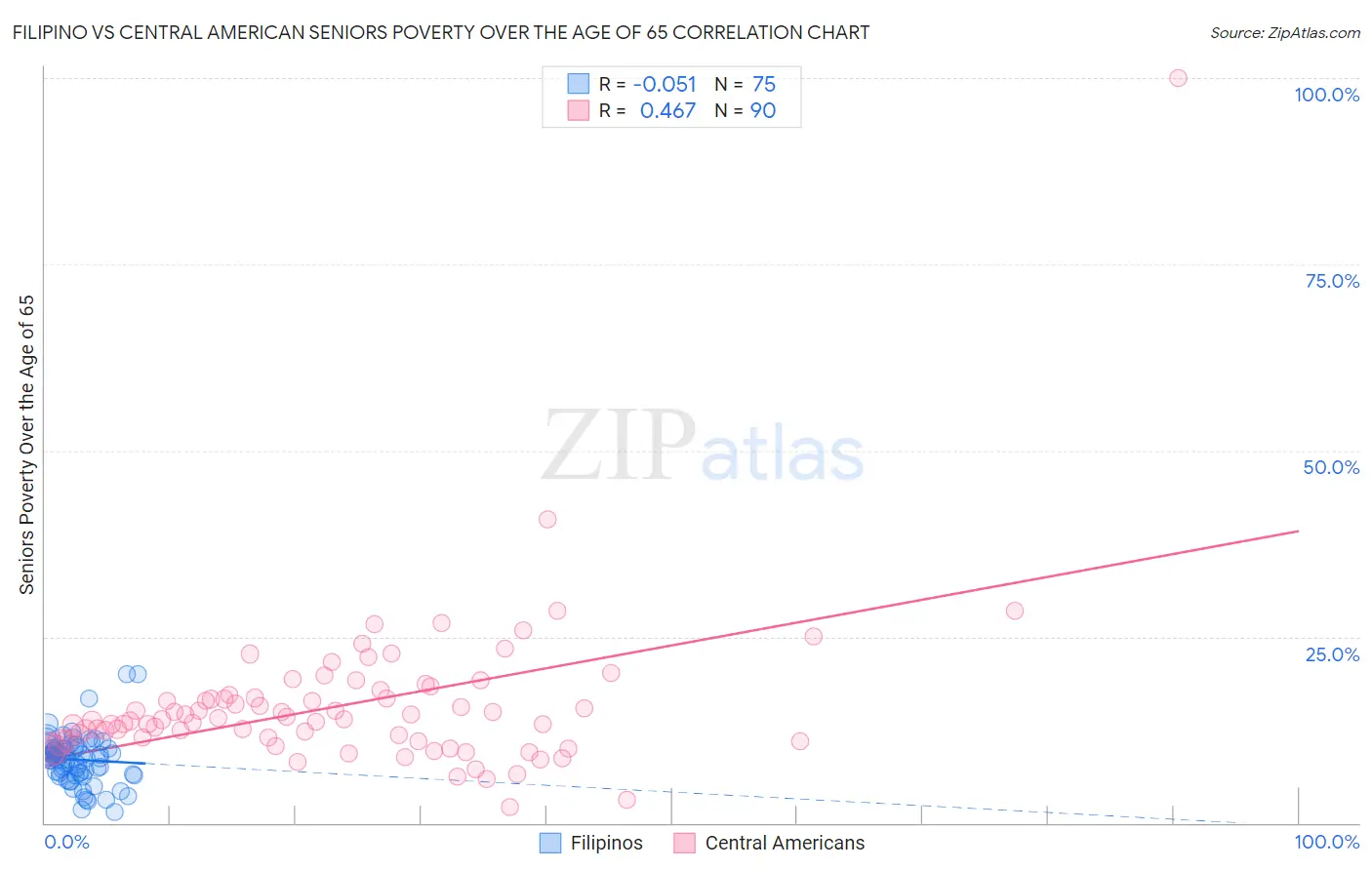 Filipino vs Central American Seniors Poverty Over the Age of 65