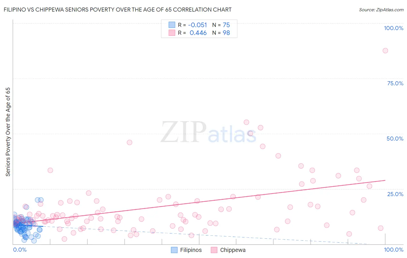 Filipino vs Chippewa Seniors Poverty Over the Age of 65