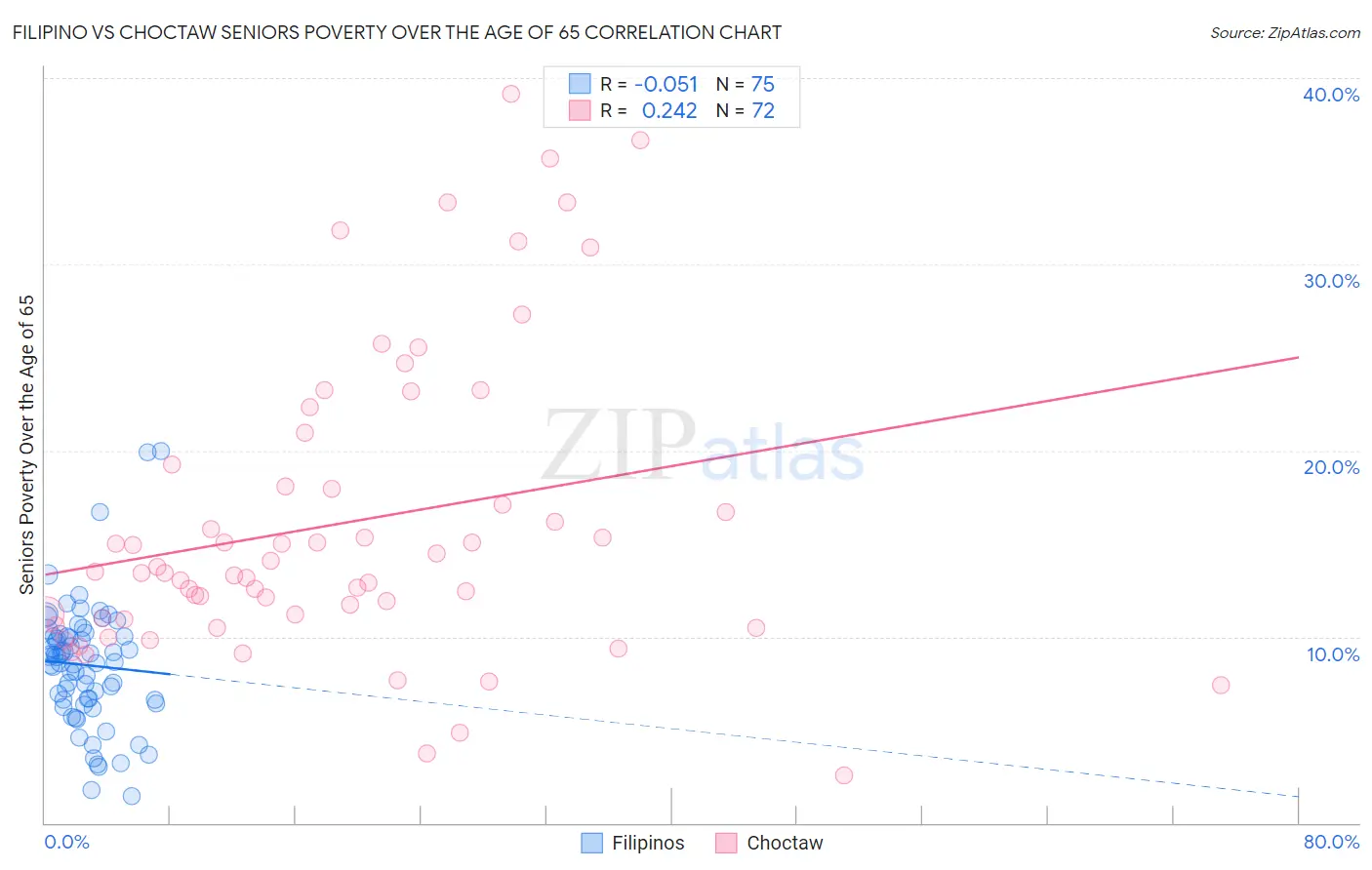 Filipino vs Choctaw Seniors Poverty Over the Age of 65