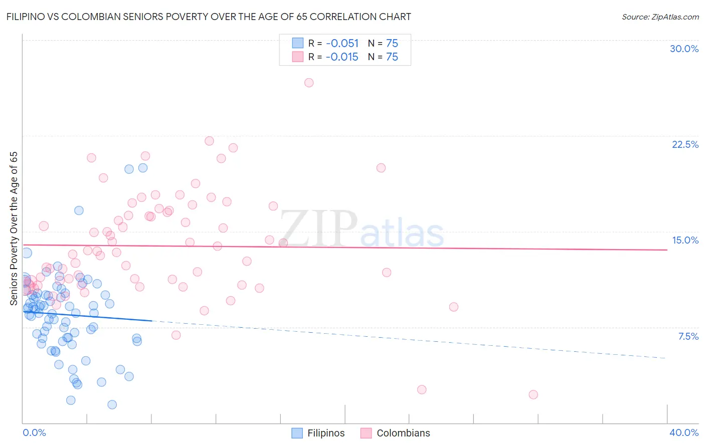 Filipino vs Colombian Seniors Poverty Over the Age of 65