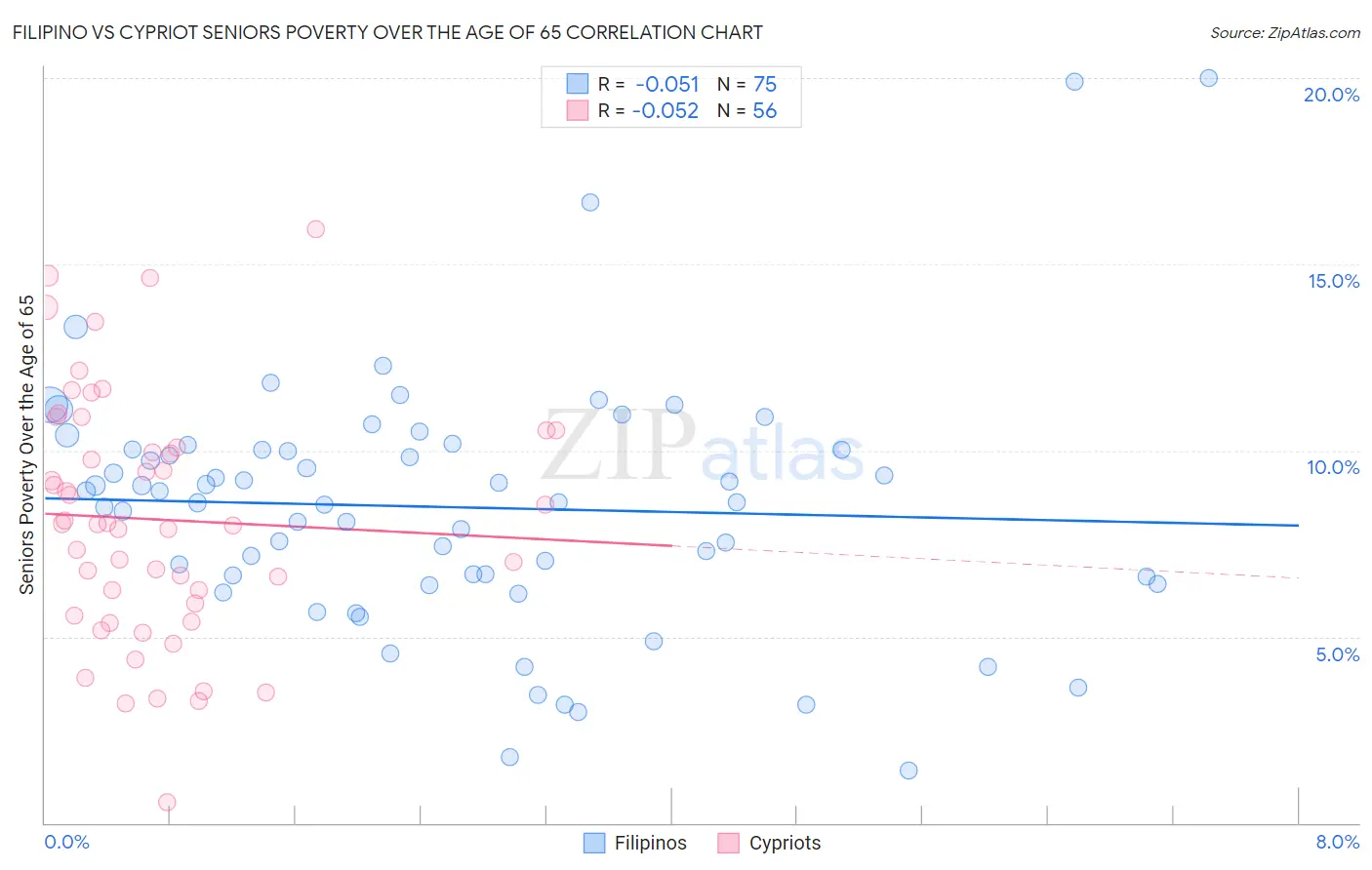 Filipino vs Cypriot Seniors Poverty Over the Age of 65