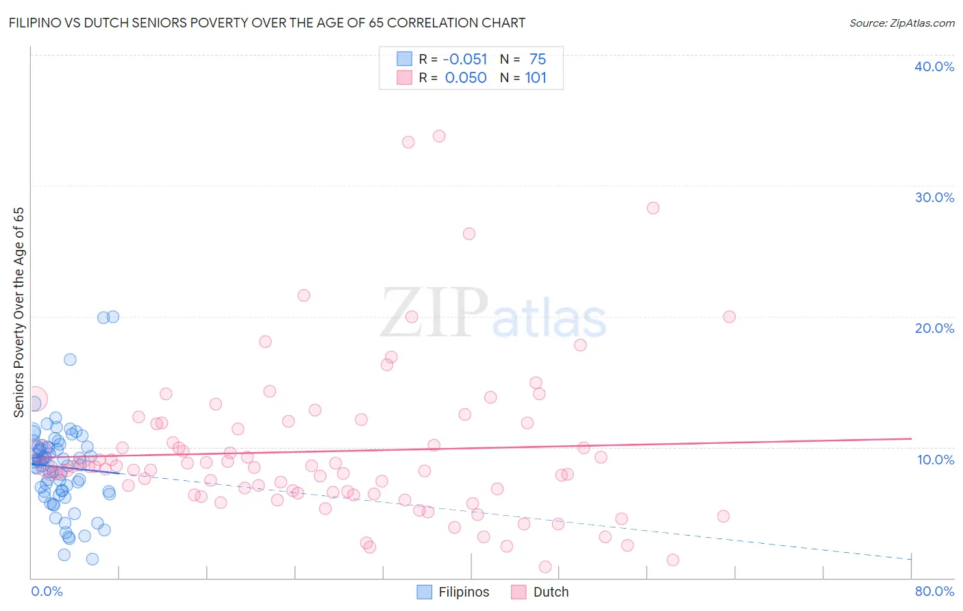Filipino vs Dutch Seniors Poverty Over the Age of 65