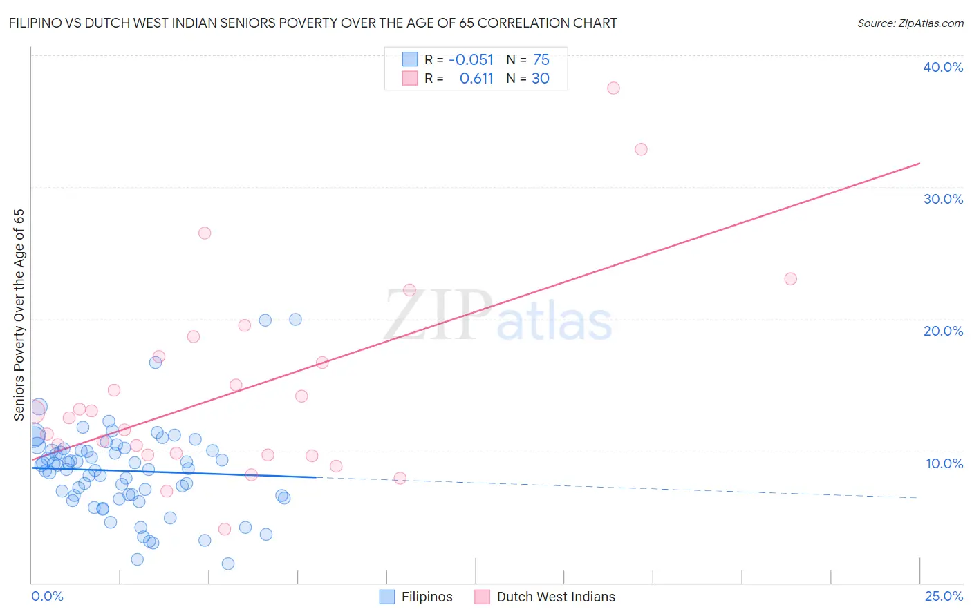 Filipino vs Dutch West Indian Seniors Poverty Over the Age of 65