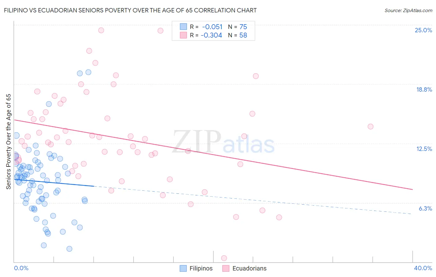 Filipino vs Ecuadorian Seniors Poverty Over the Age of 65