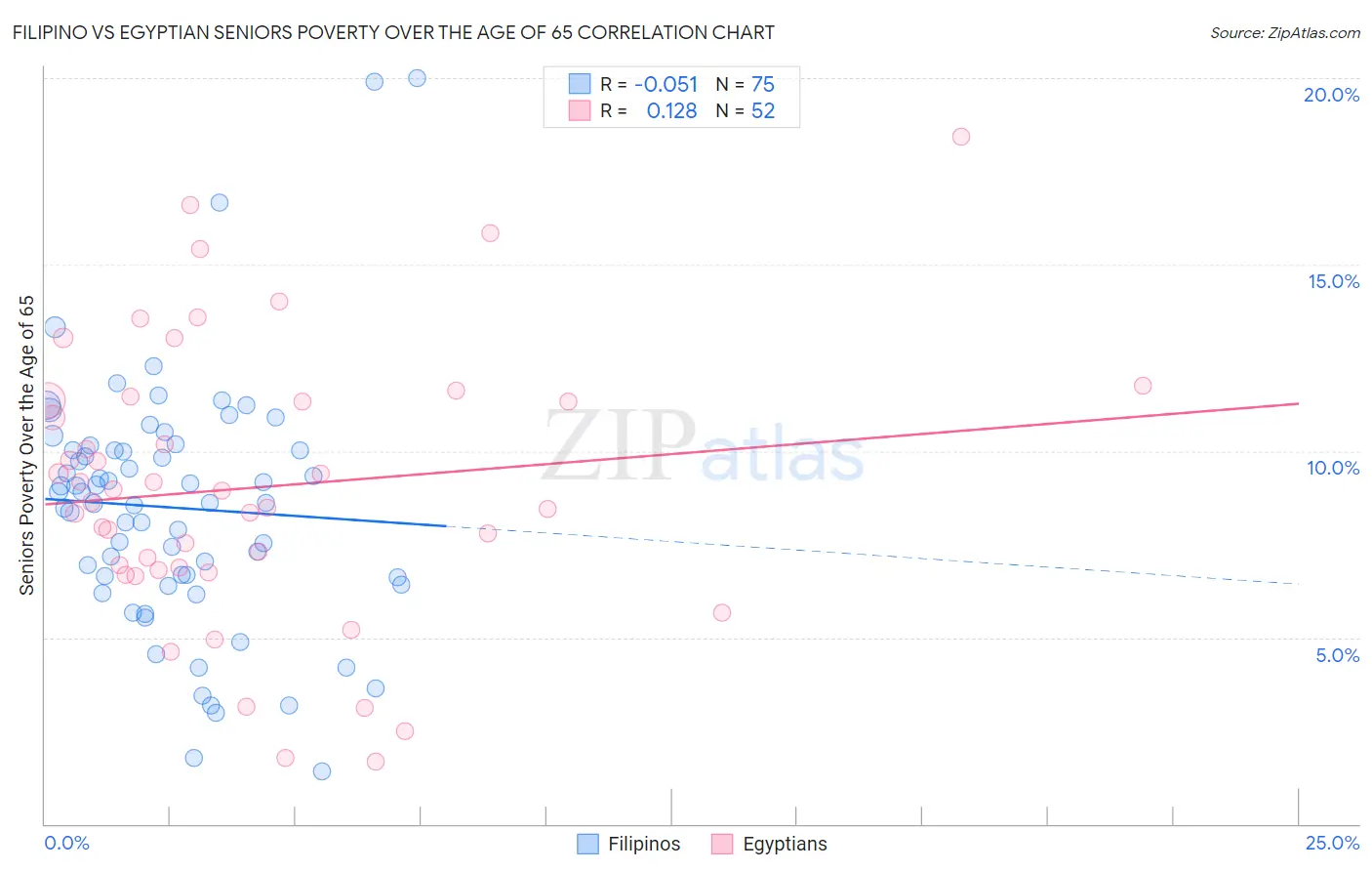Filipino vs Egyptian Seniors Poverty Over the Age of 65