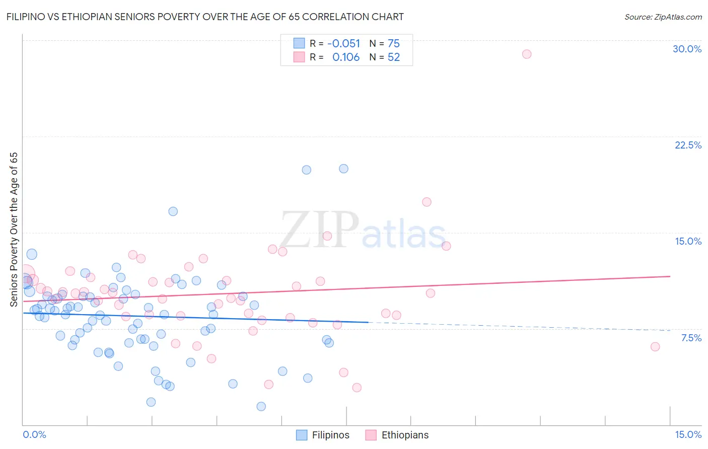 Filipino vs Ethiopian Seniors Poverty Over the Age of 65