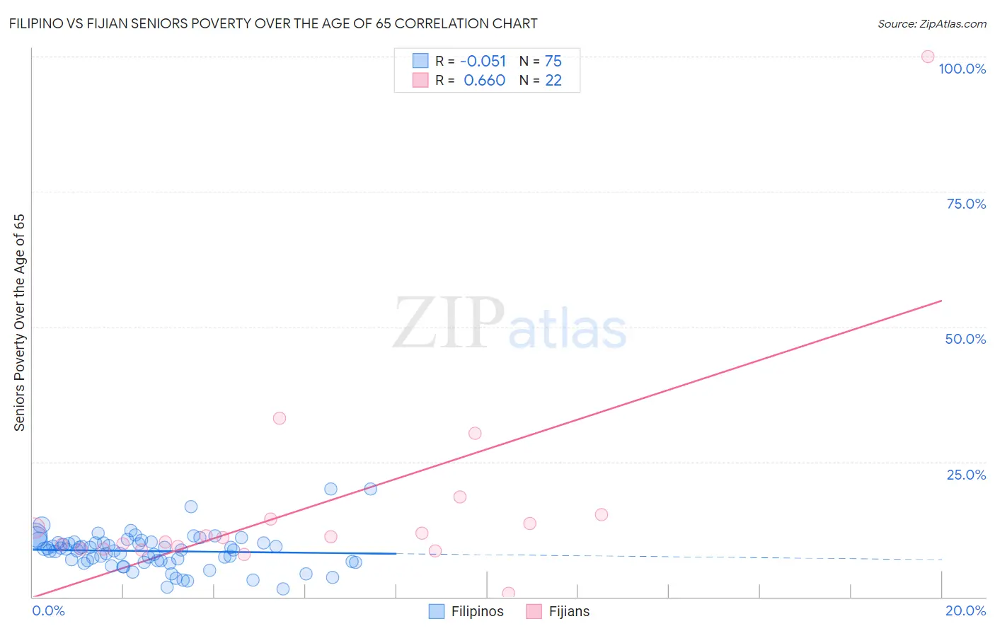 Filipino vs Fijian Seniors Poverty Over the Age of 65