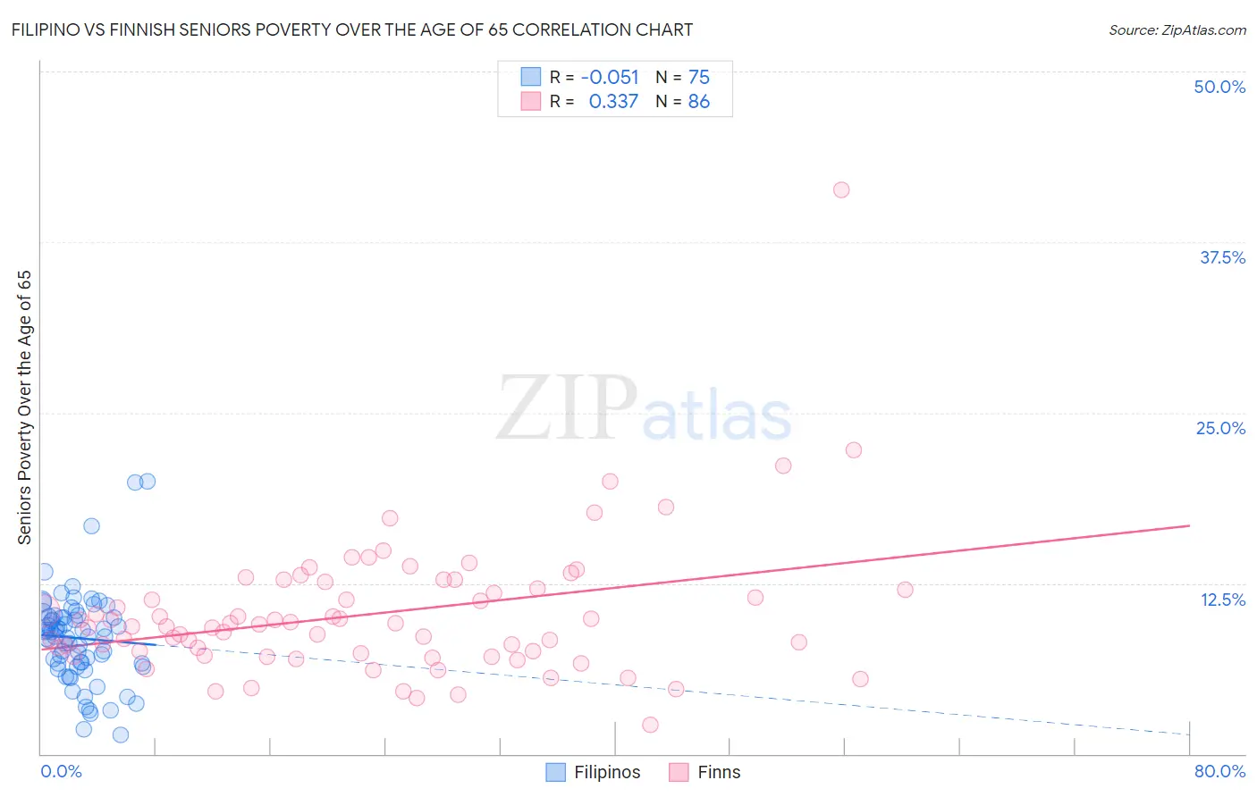 Filipino vs Finnish Seniors Poverty Over the Age of 65
