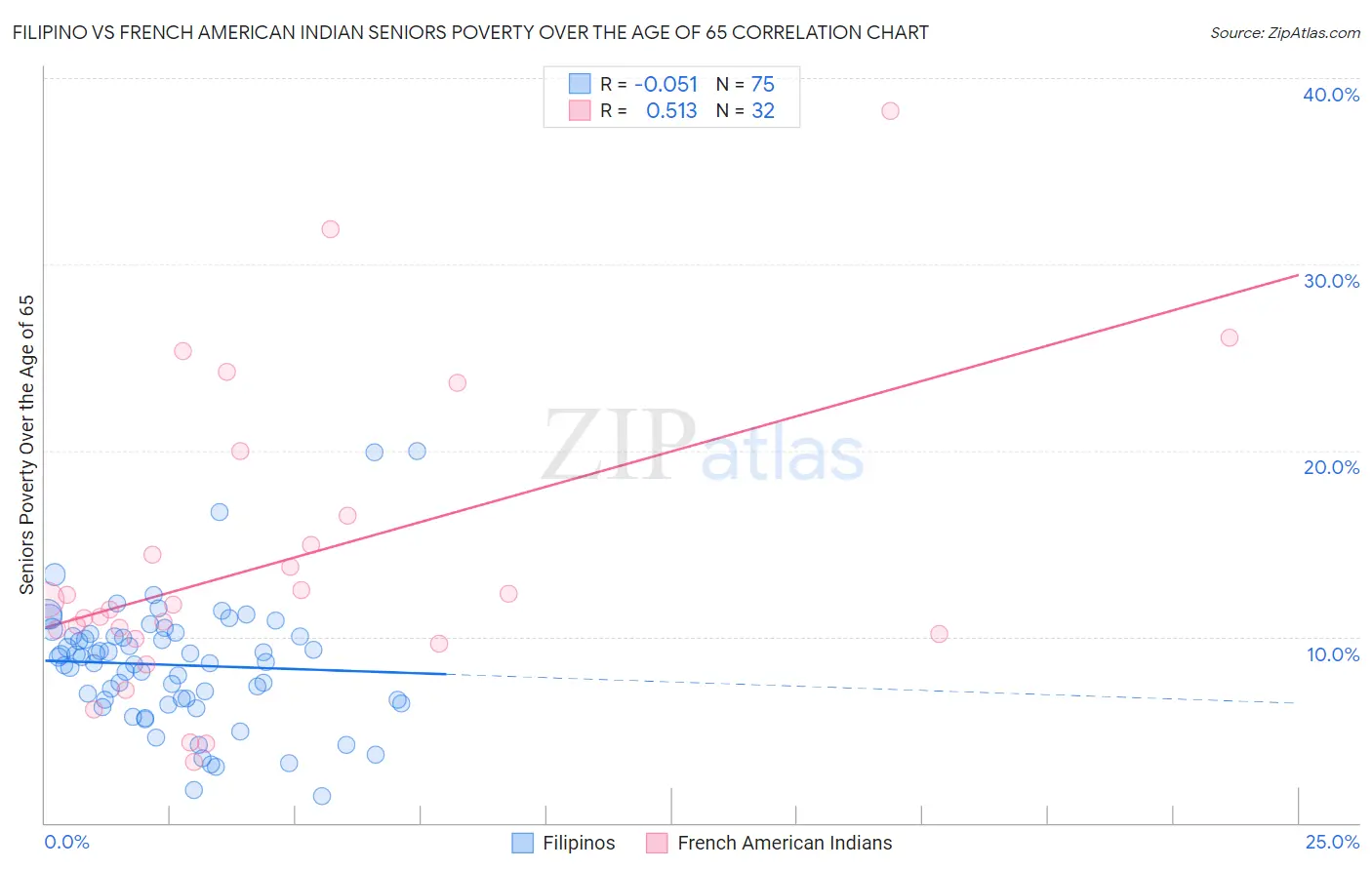 Filipino vs French American Indian Seniors Poverty Over the Age of 65