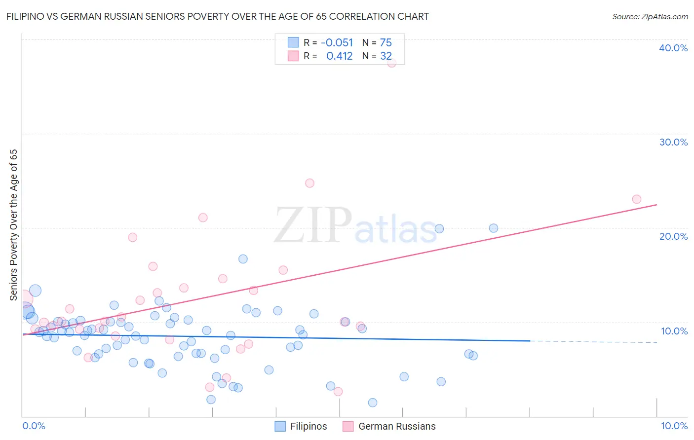 Filipino vs German Russian Seniors Poverty Over the Age of 65